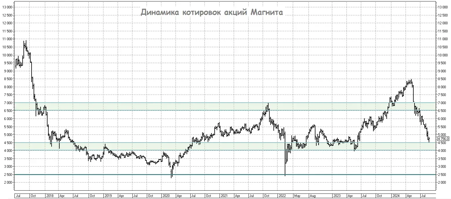 график падения акций магнит