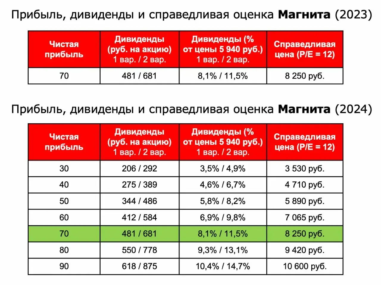 собрание акционеров магнит