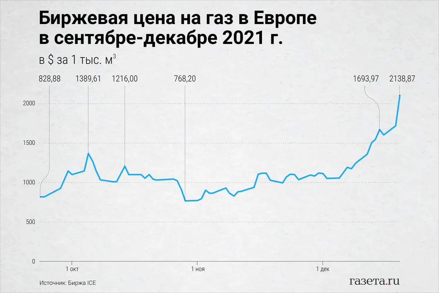 График роста цен на газ в Германии