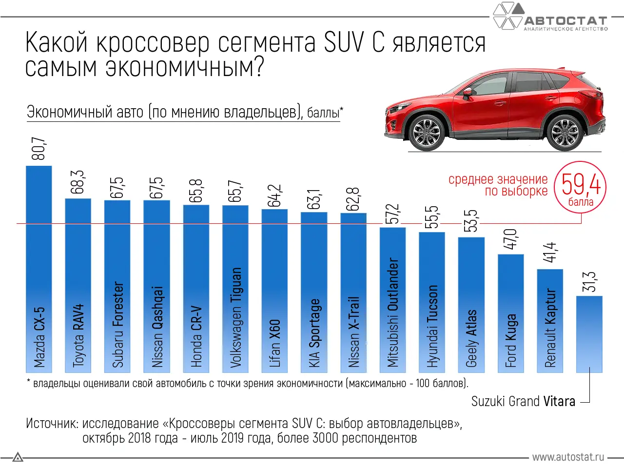 самые экономичные кроссоверы таблица