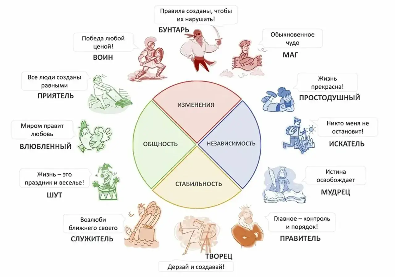 колесо сексуальности нарисовано от руки