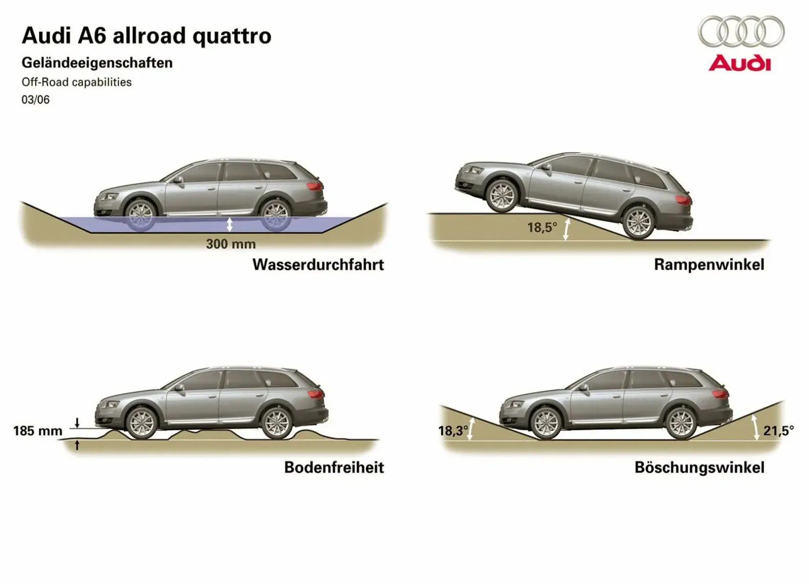 Audi A6 Allroad клиренс