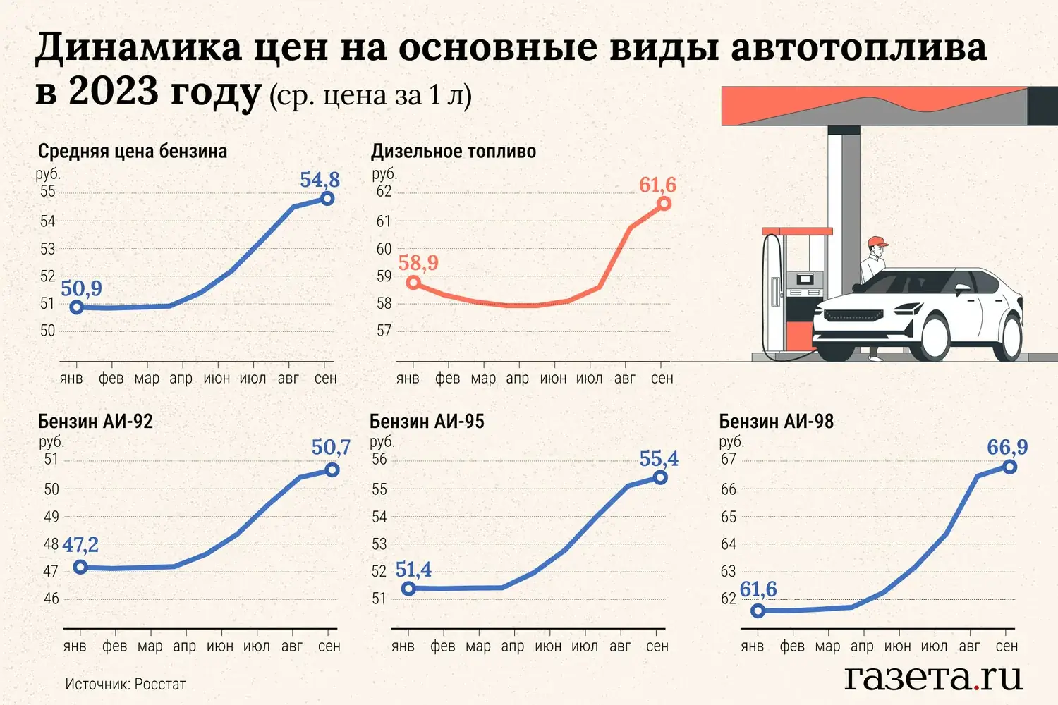 прогноз цен на бензин