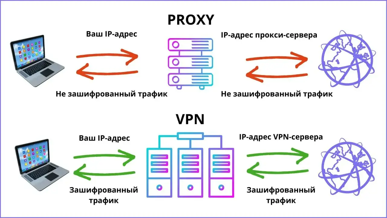 Прокси-серверы и VPN