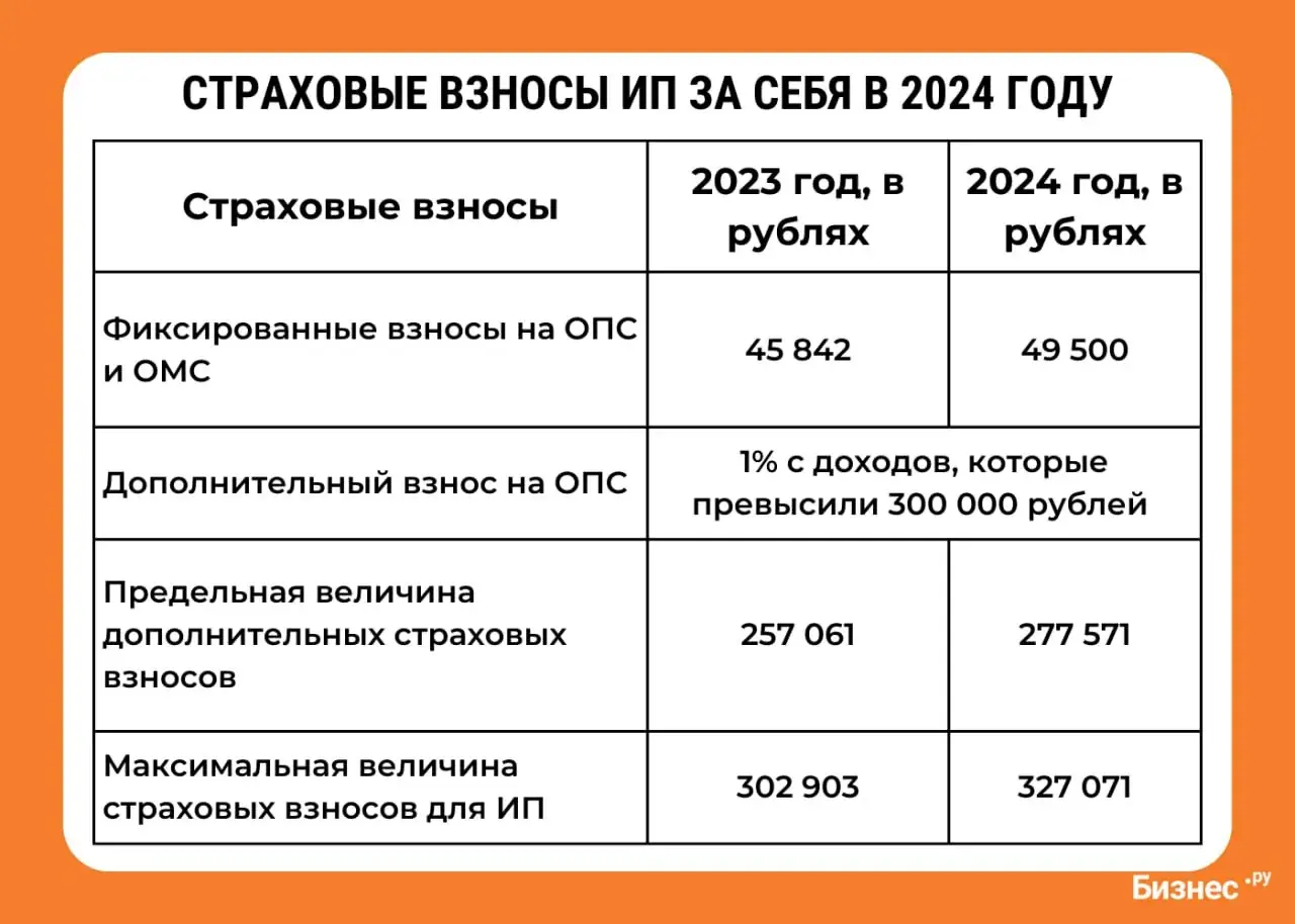 страховые взносы ИП