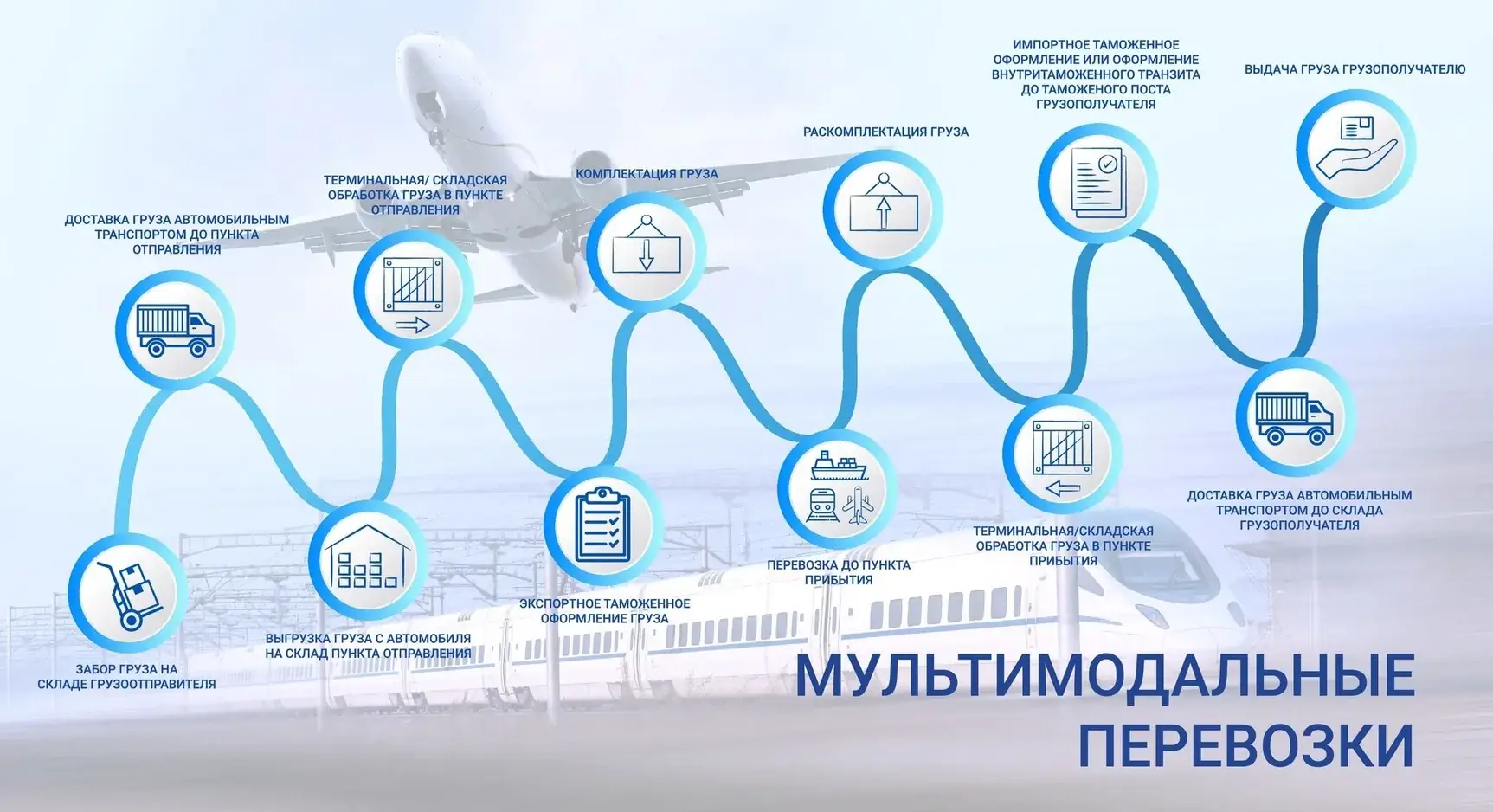 мультимодальная перевозка грузов
