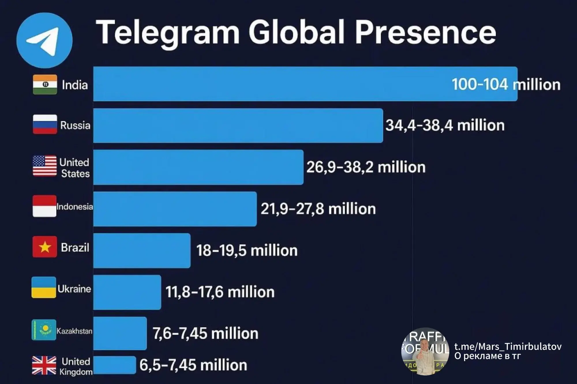 статистика падения охватов телеграм