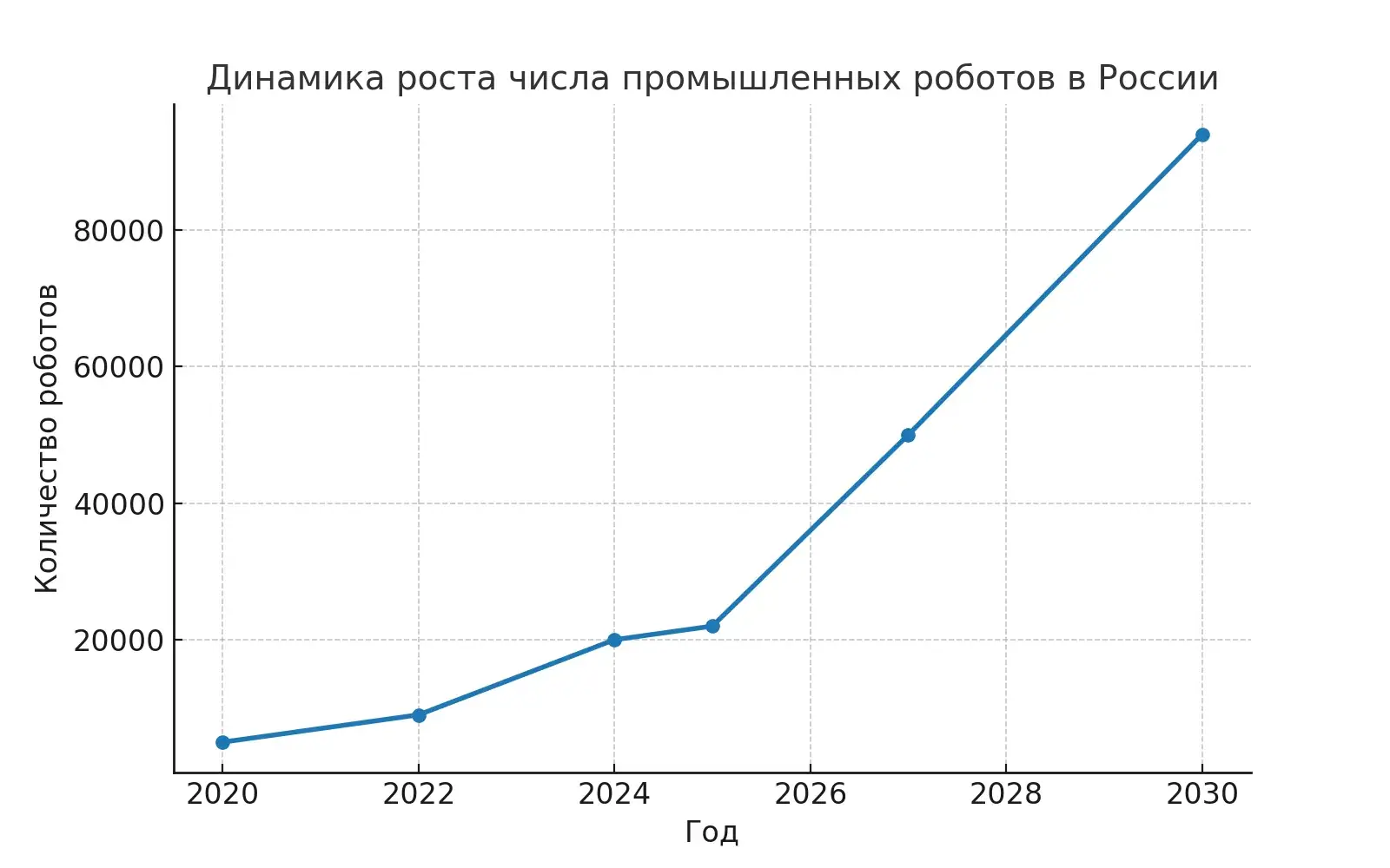 роботизация производство ии россия 2026