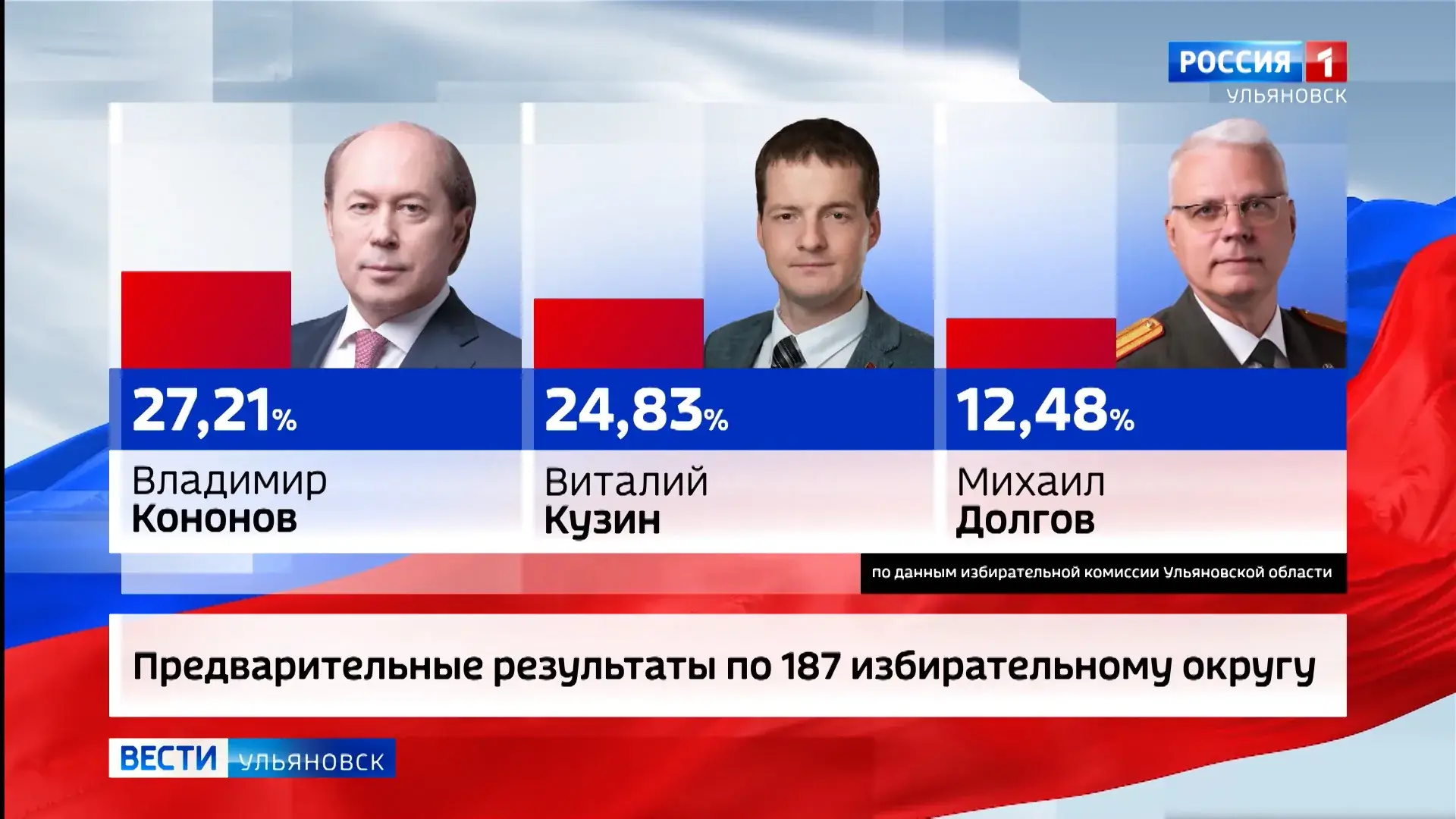выборы губернатора Ульяновская область