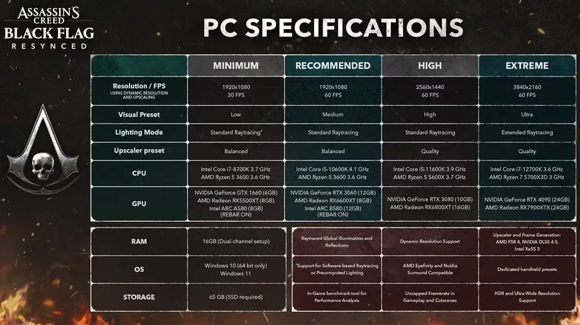 системные требования Assassin's Creed Black Flag Resynced PC