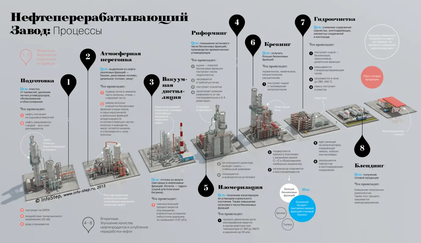 нефтеперерабатывающий завод НПЗ выработка