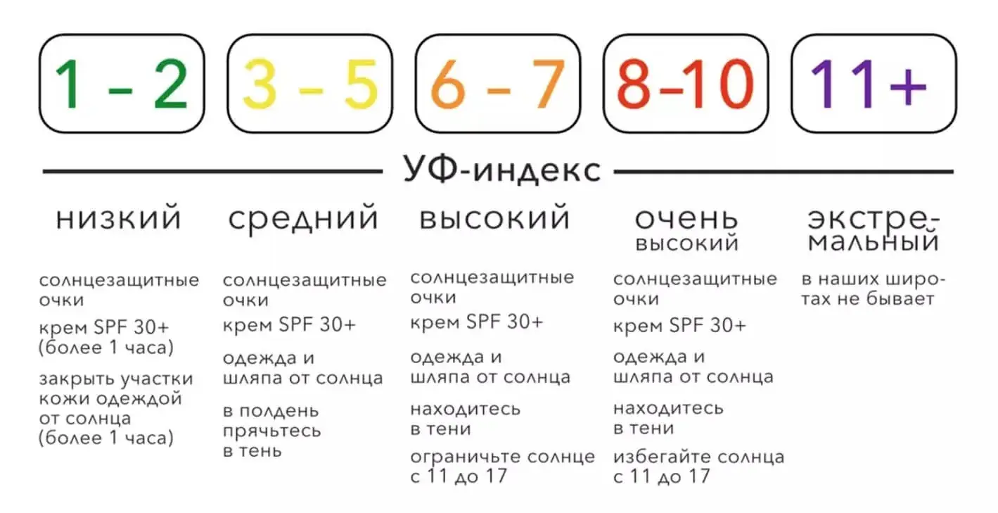 ультрафиолетовый индекс шкала опасности инфографика