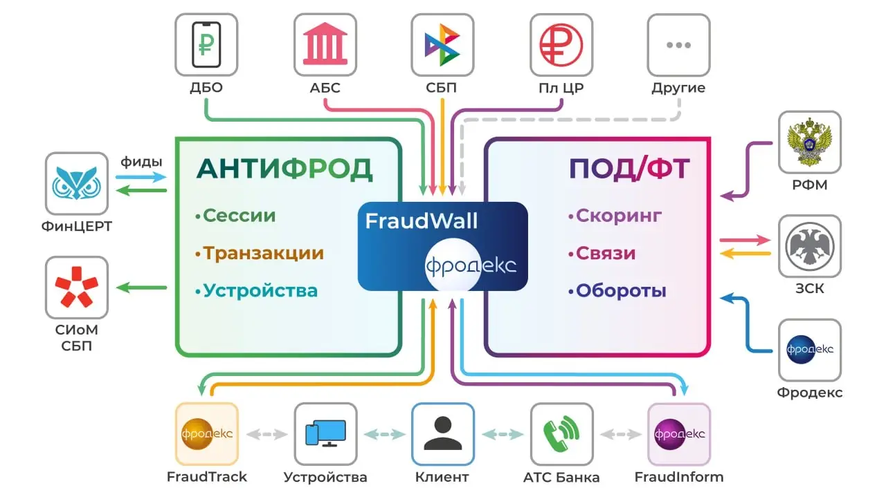 антифрод системы