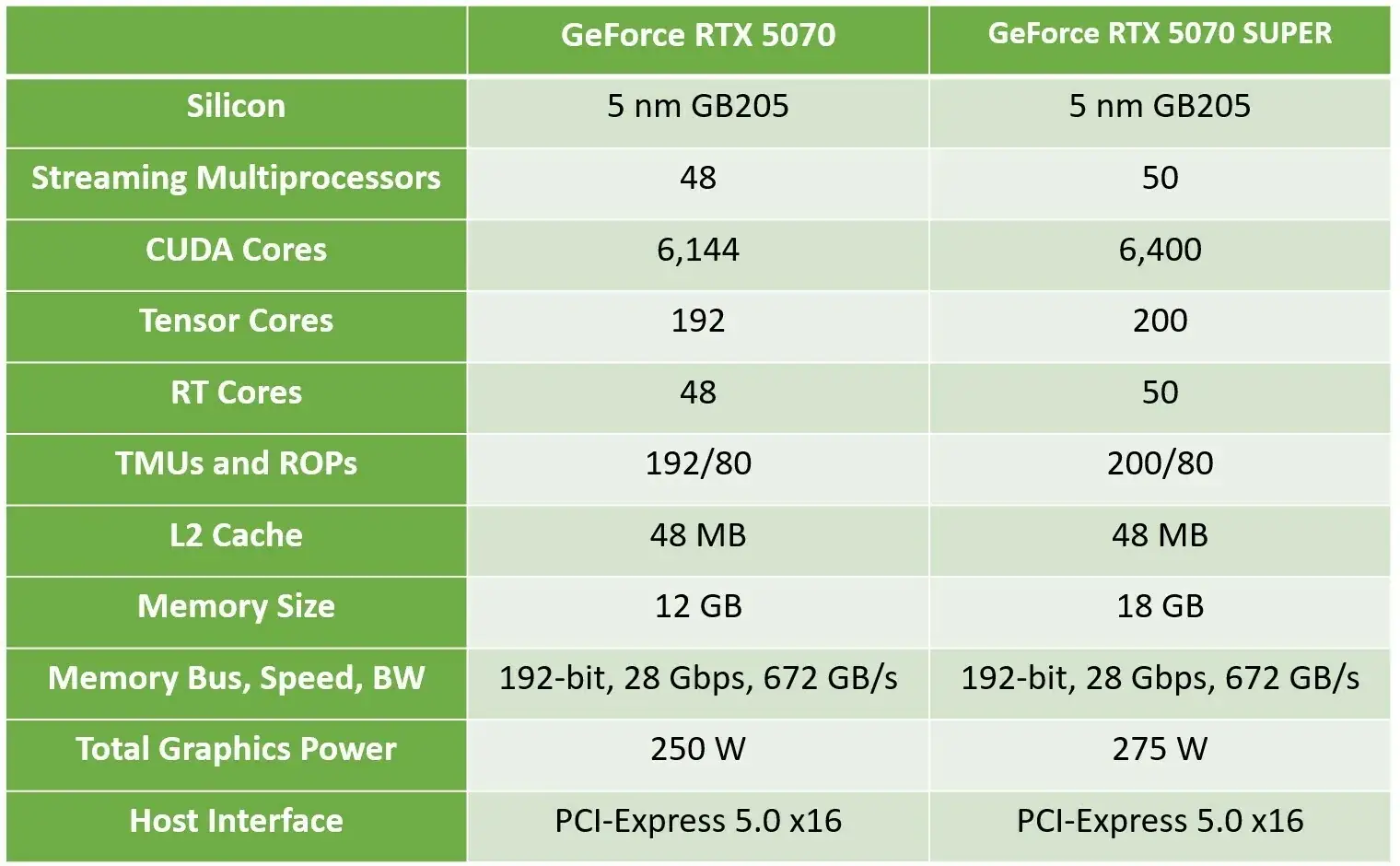 RTX 5080 SUPER RTX 5070 SUPER specs