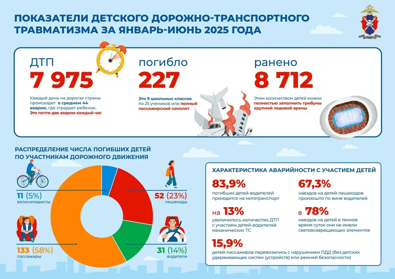 детская безопасность на дорогах статистика