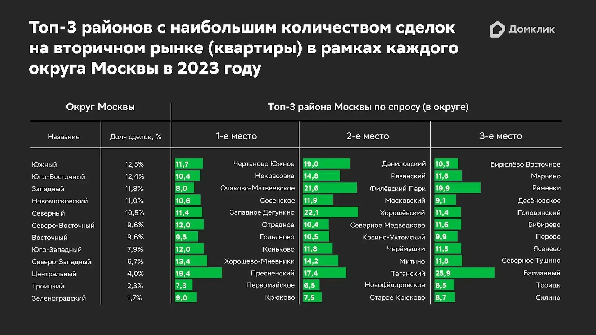 рынок недвижимости Москва вторичное жилье