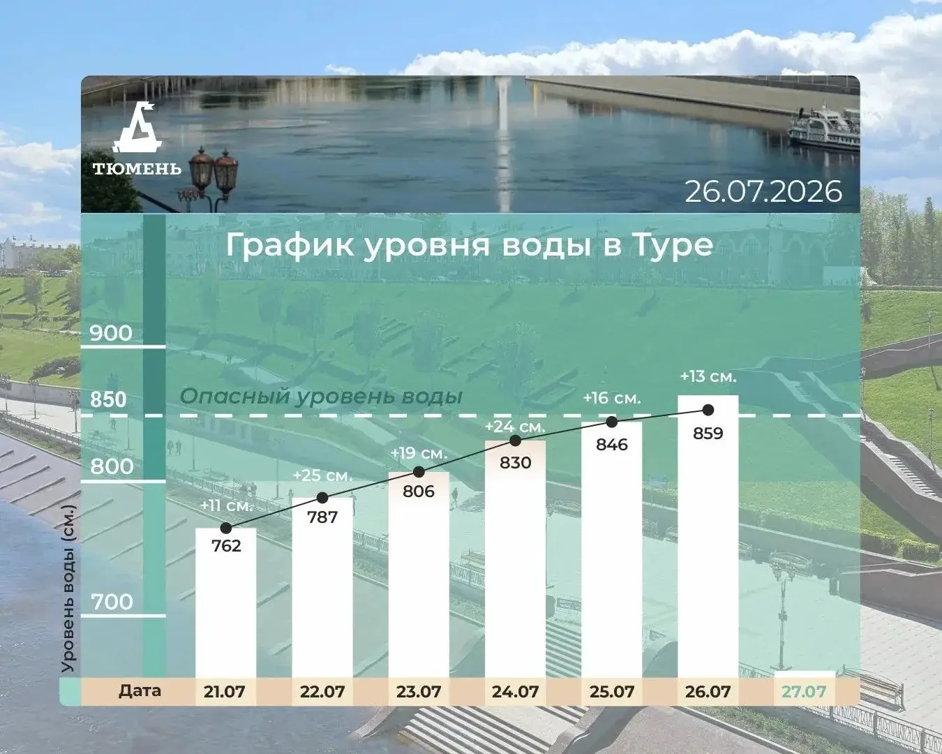 гидропост Тюмень уровень воды