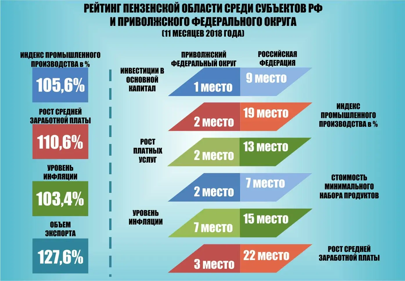 экономика Пензенской области 2026