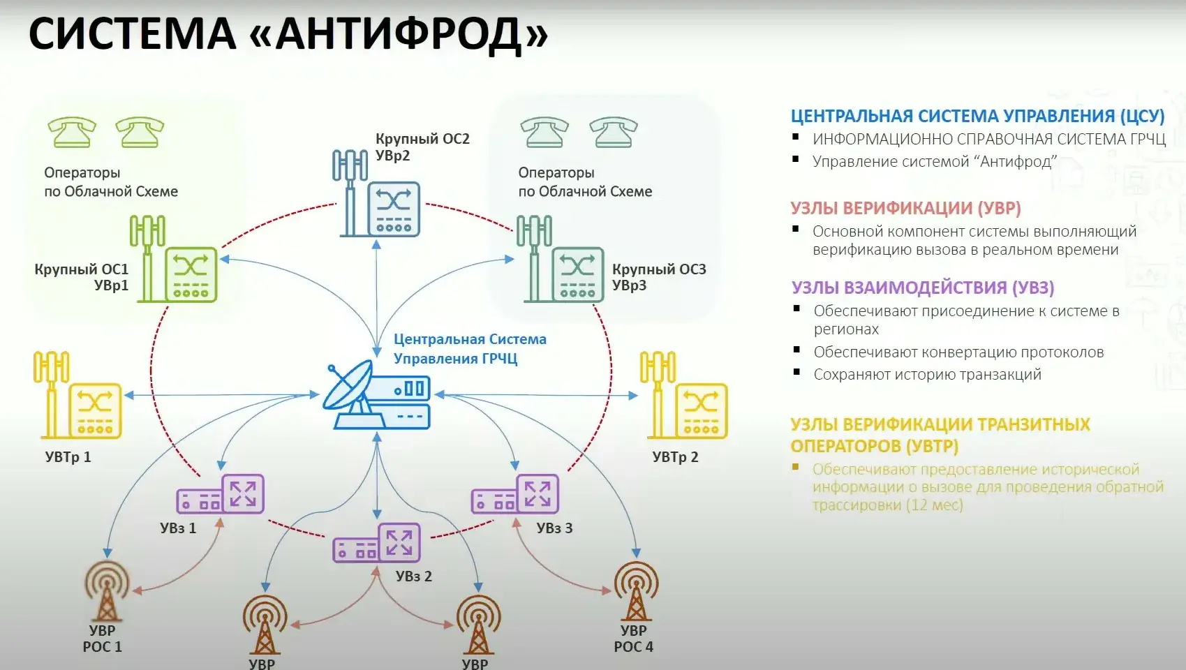 Минцифры Антифрод 3.0 зарубежные сайты телефон