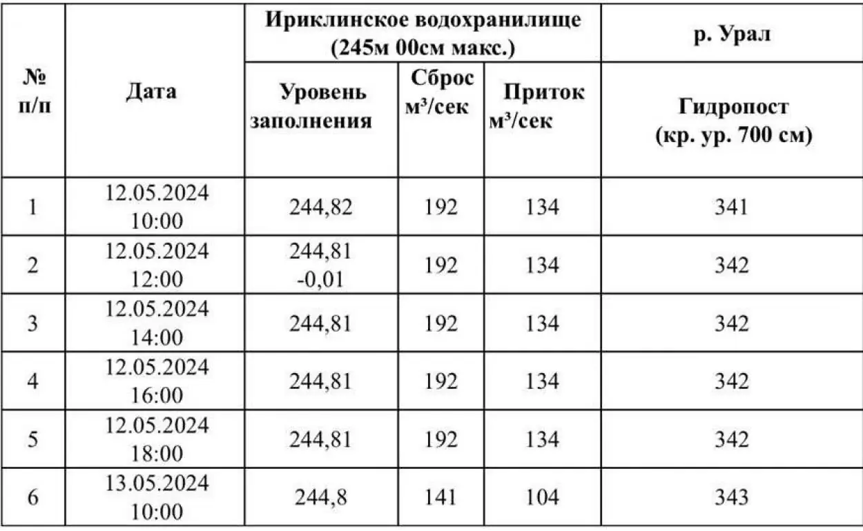 Ириклинское водохранилище уровень воды 2026