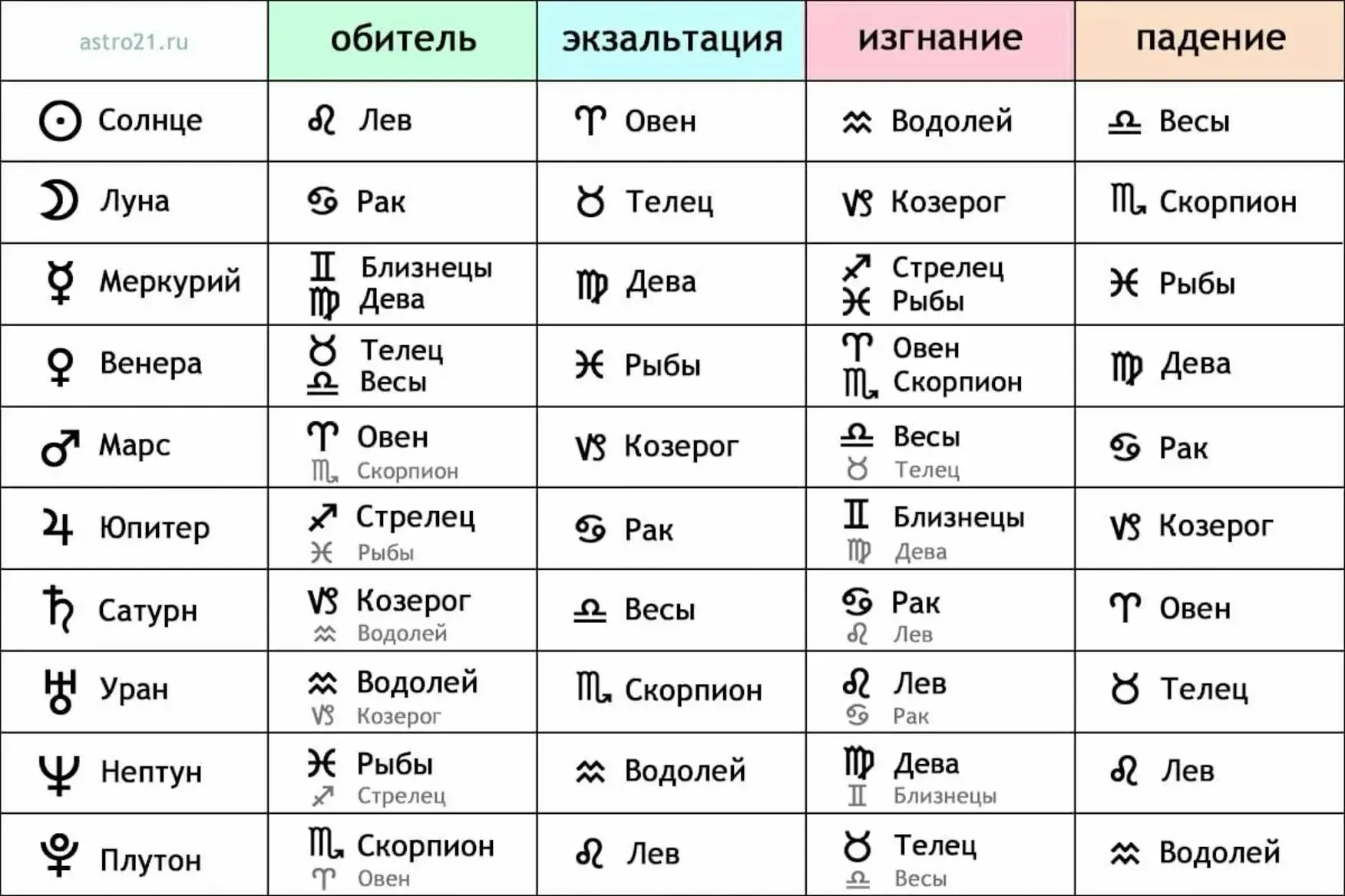 влияние Сатурна на знаки зодиака таблица