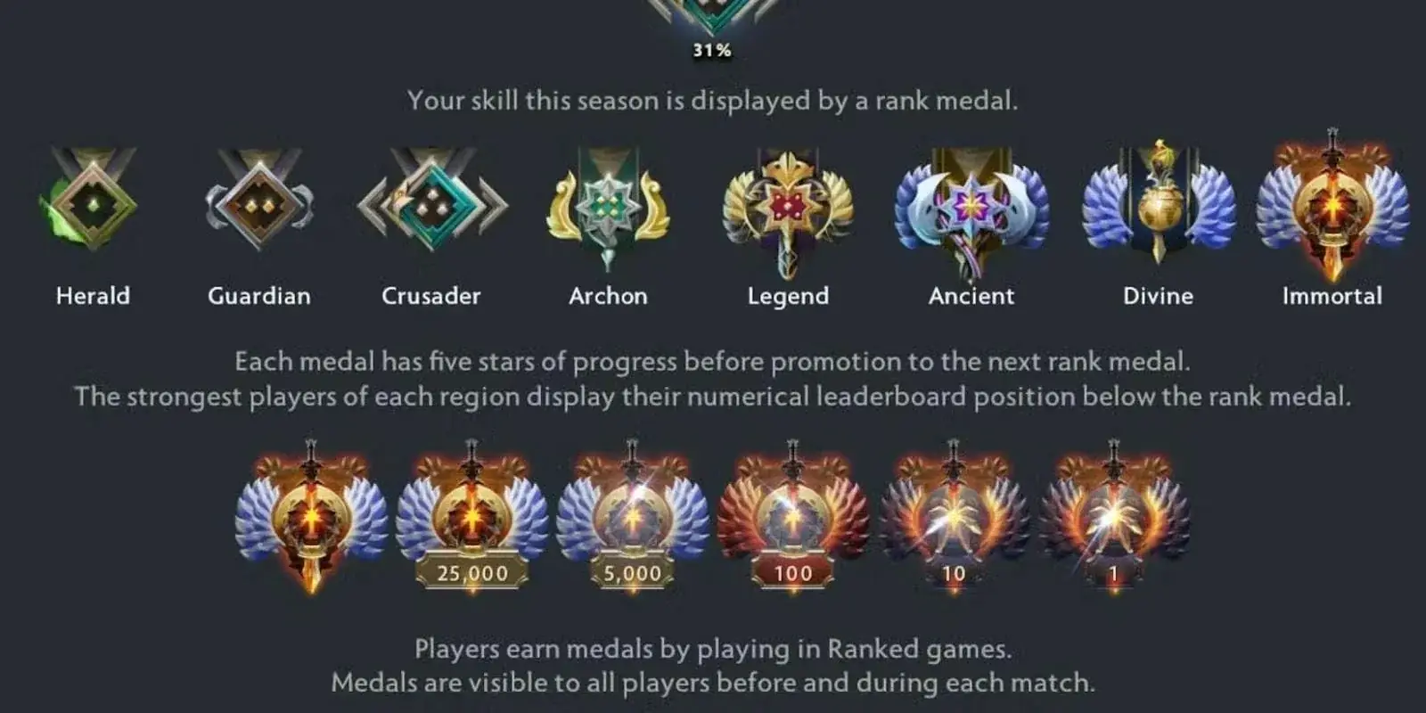Dota 2 MMR compression Immortal rank