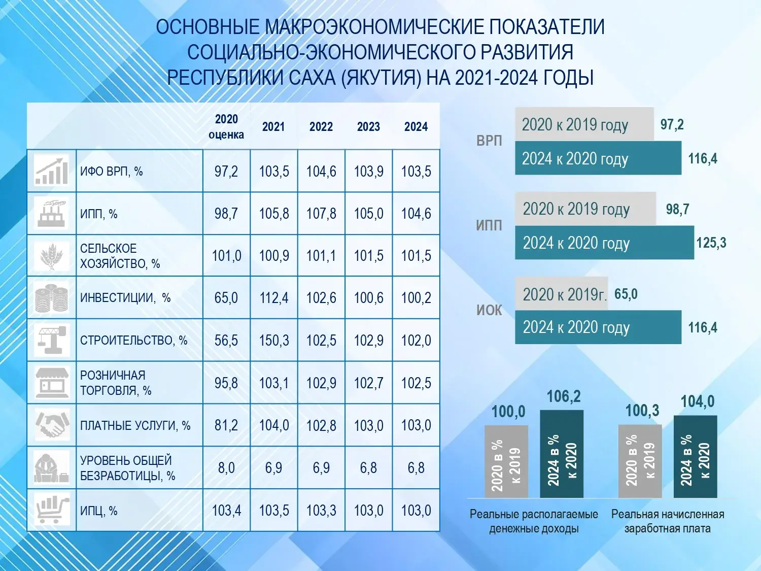 экономика Якутия инвестиции 2026