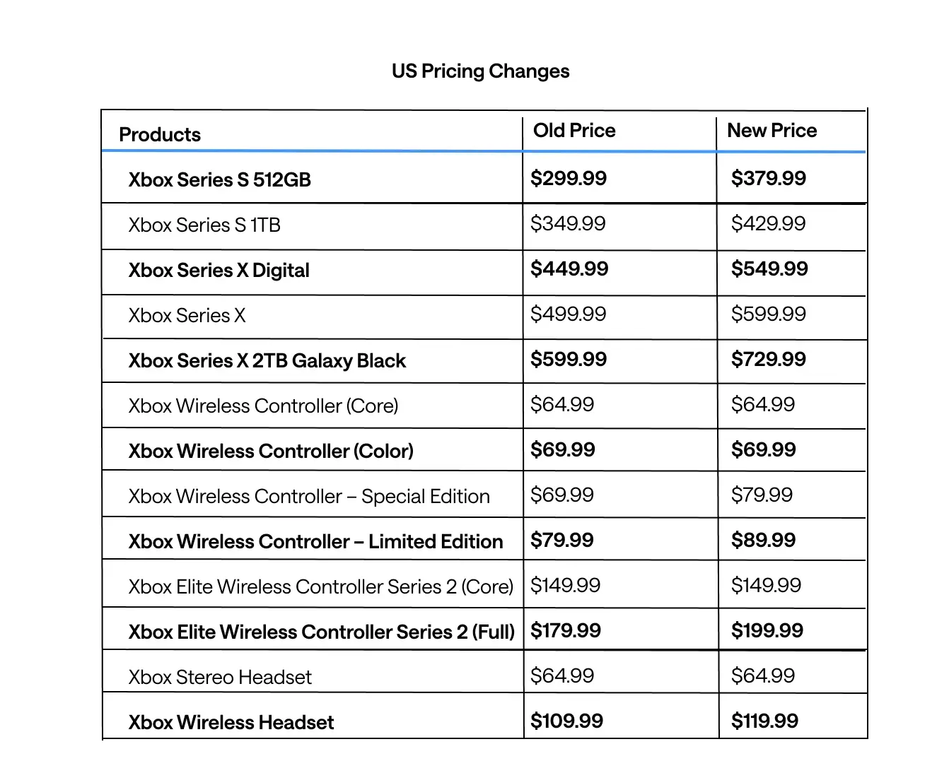 Xbox Series X price increase Europe 2026
