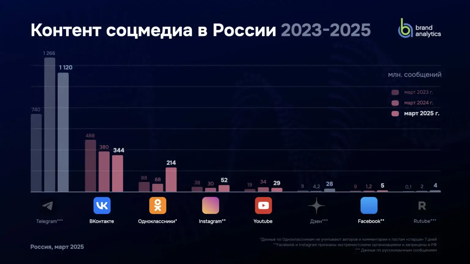 график роста аудитории VK и мессенджера Макс на экране монитора