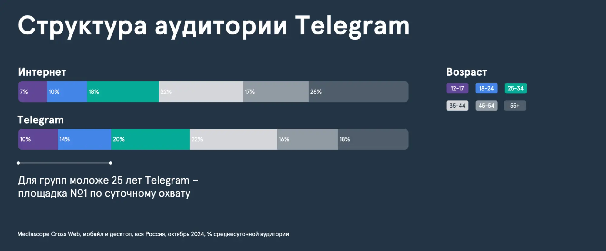 90,7 млн человек и 7,8 млрд минут в сутки: как вся страна незаметно переехала в Макс и вывела VK в плюс