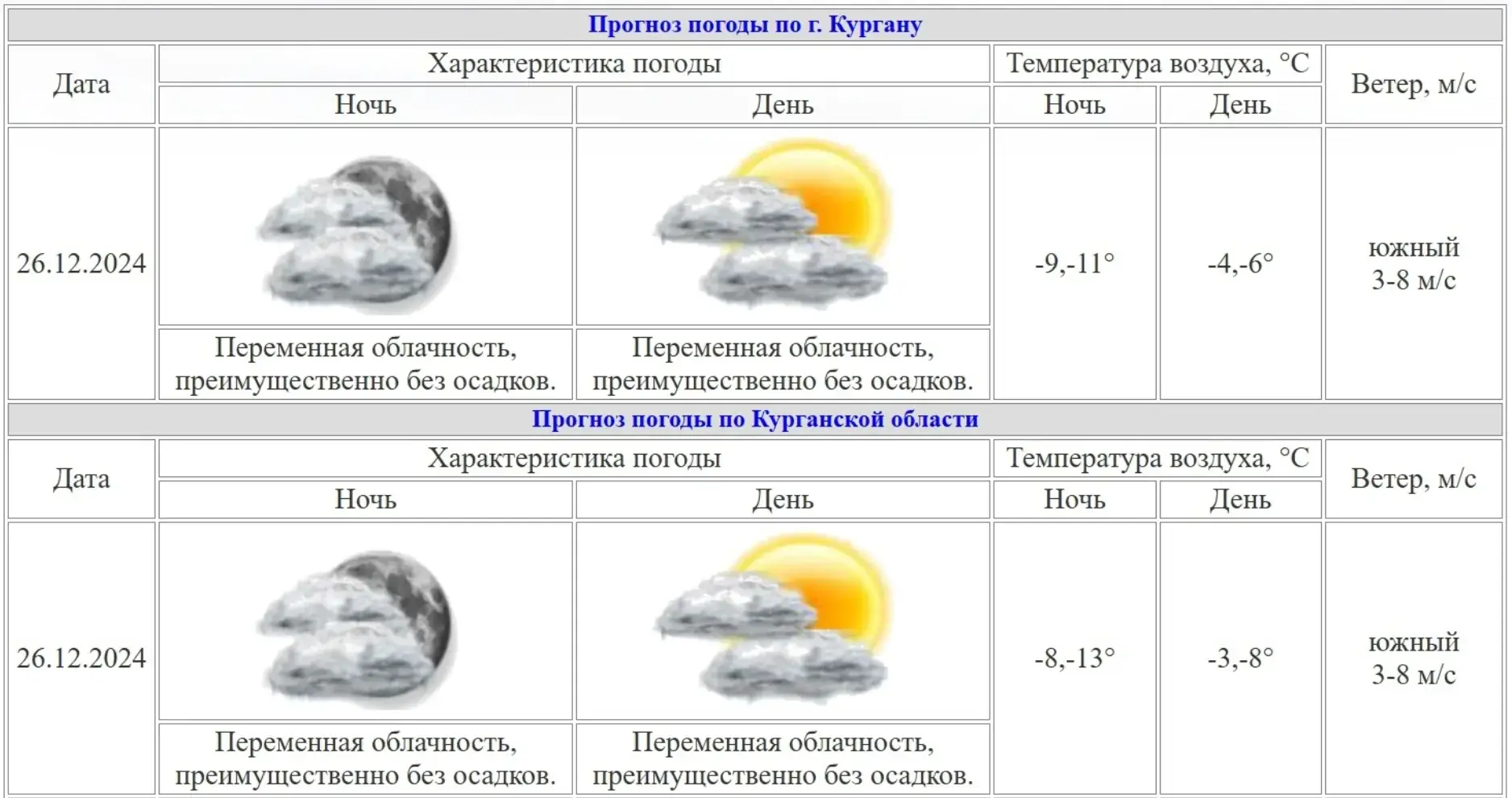заморозки Курганская область август прогноз погода