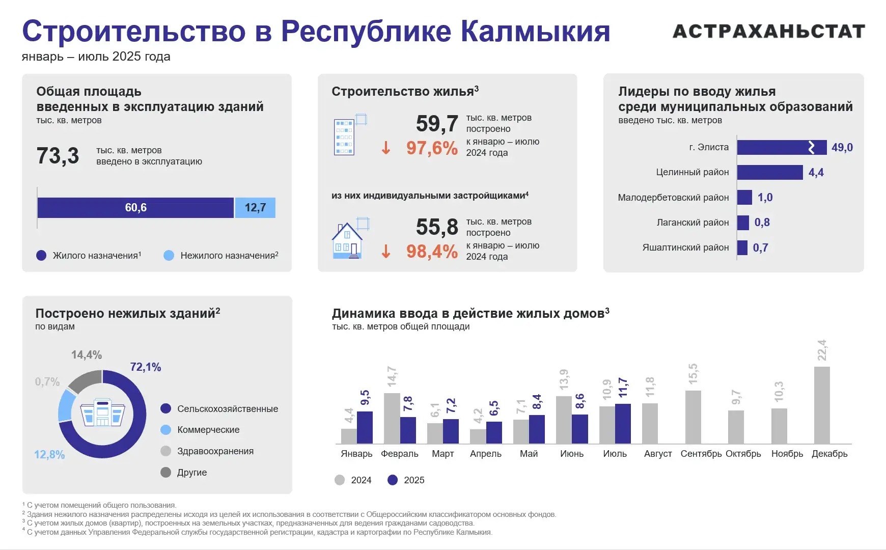 Менее 10% недр разведано: Калмыкия зовет Беларусь добывать нефть, пока в Элисте горит трава, а борец Горяев берет золото